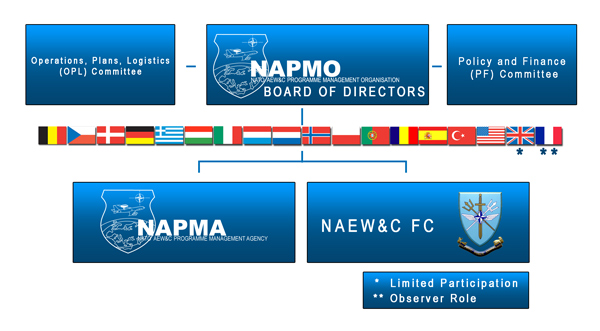 NAPMO Organisation Chart